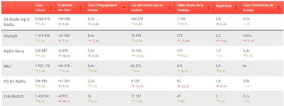 le top 5 des radios par volumétrie de fans.