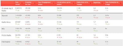 le top 5 des radios par volumétrie de fans. 