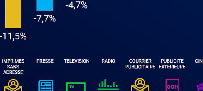 March&eacute; publicitaire&nbsp;: semestre difficile pour la presse et la TV en France