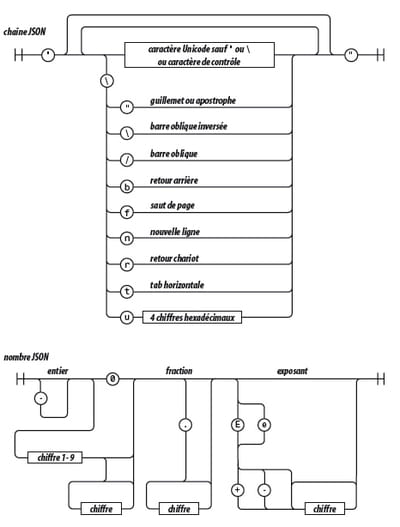 les objectifs de conception json visaient à en faire un sousensemble du