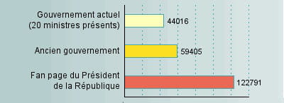 nombre d'amis ou supporters du gouvernement sur facebook selon l'enquête