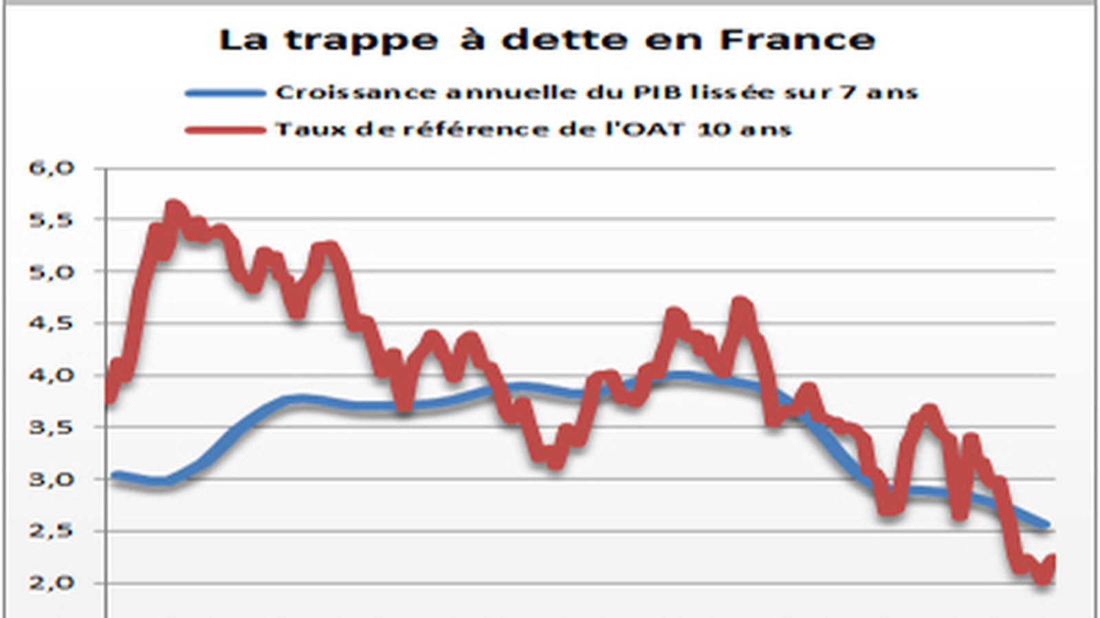Piège de la dette