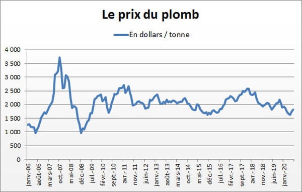 plomb
