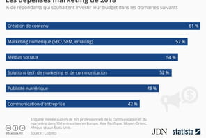 La cr&eacute;ation de contenu sera le premier budget marketing en 2018