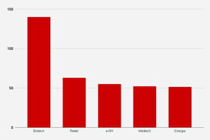 Les start-up fran&ccedil;aises l&egrave;vent 682&nbsp;millions d'euros en janvier