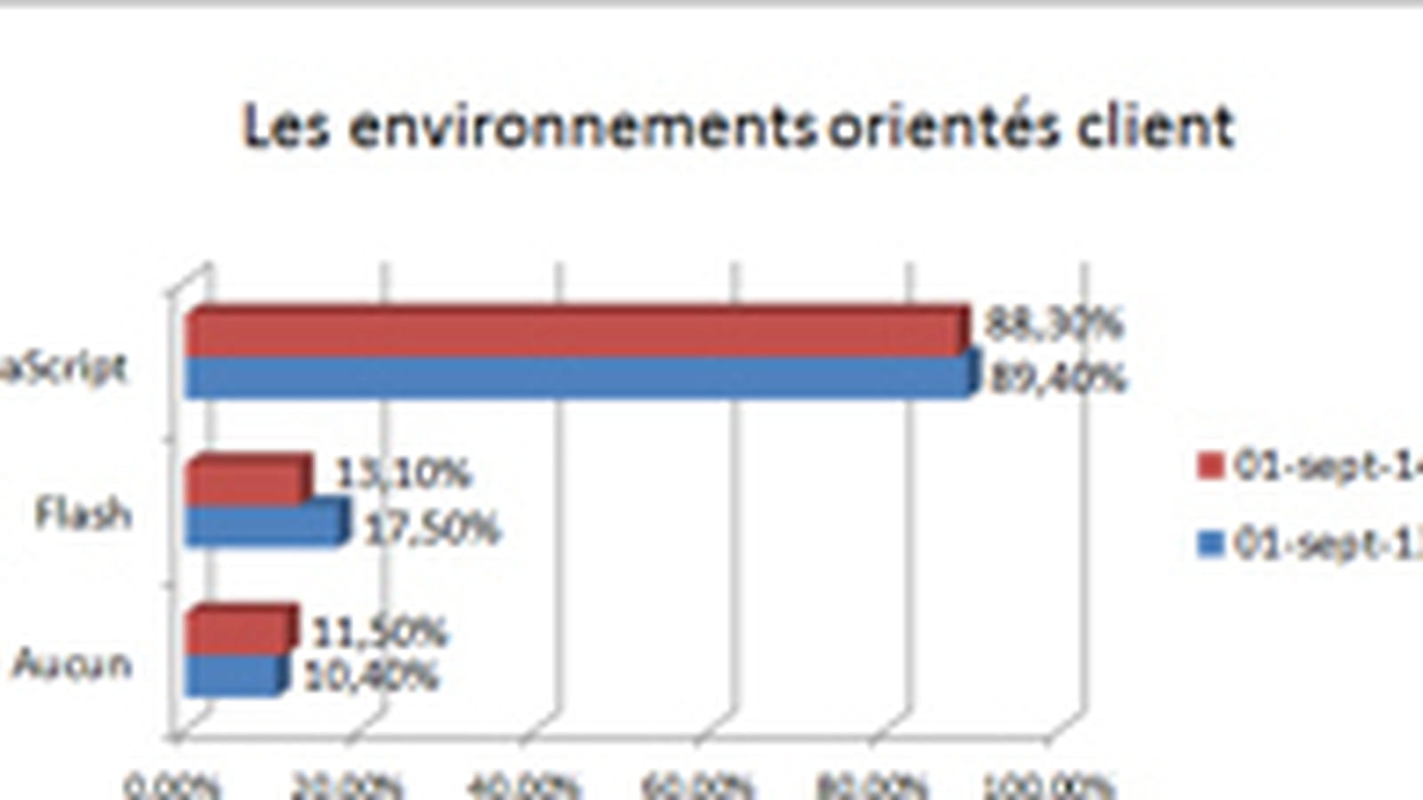Environnement client