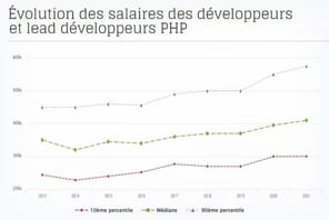 La hausse des salaires des d&eacute;veloppeurs PHP s'infl&eacute;chit en 2021