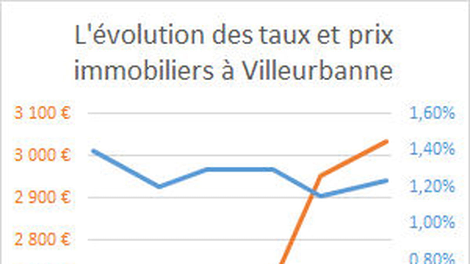 Villeurbanne
