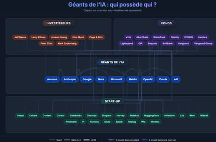 Géants de l'IA : qui possède qui ?