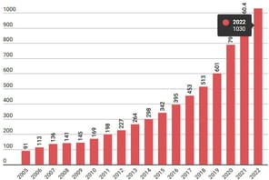 Chiffre d'affaires de l'e-commerce aux Etats-Unis