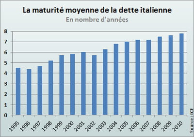 la maturité moyenne de la dette italienne n'a cessé de grimper pour atteindre