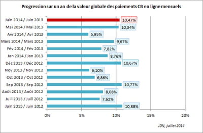 progression sur un an de la valeur globale des paiements cb en ligne