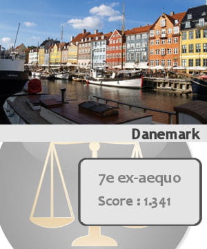 le danemark est septième ex-aequo des pays les plus sûrs du monde.