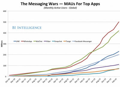 la guerre des applications de messagerie instantanée.