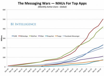 la guerre des applications de messagerie instantanée.  