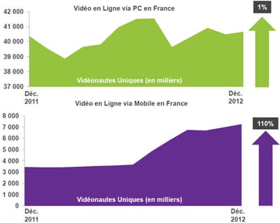 le nombre de vidéonautes sur mobile a grimpé de 110% en douze mois.