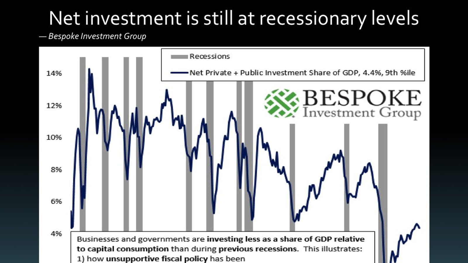Faiblesse de l'investissement net
