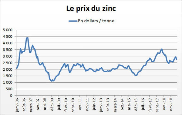 zinc