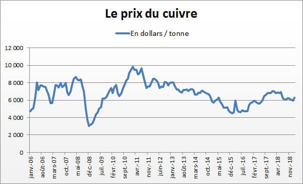 cuivre