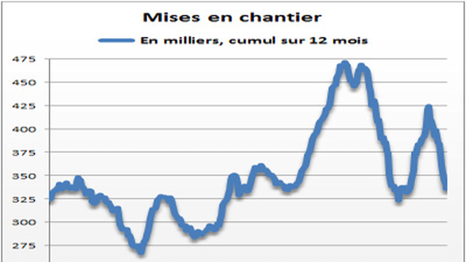 Mises en chantier