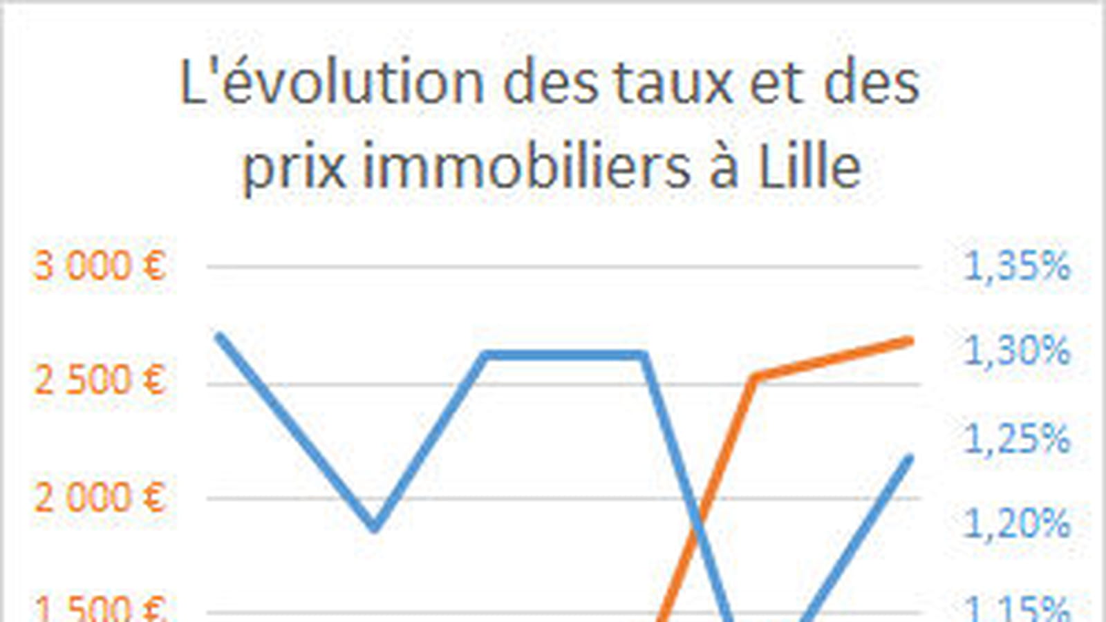Lille
