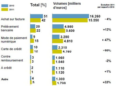 volume des transactions à distance des principaux modes de paiement et