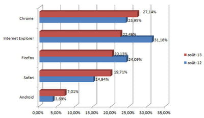 parts de marché des principaux navigateurs en france en août 2013 (chiffres