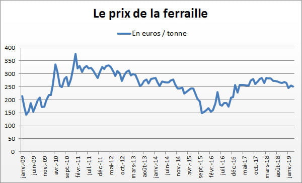 ferraille