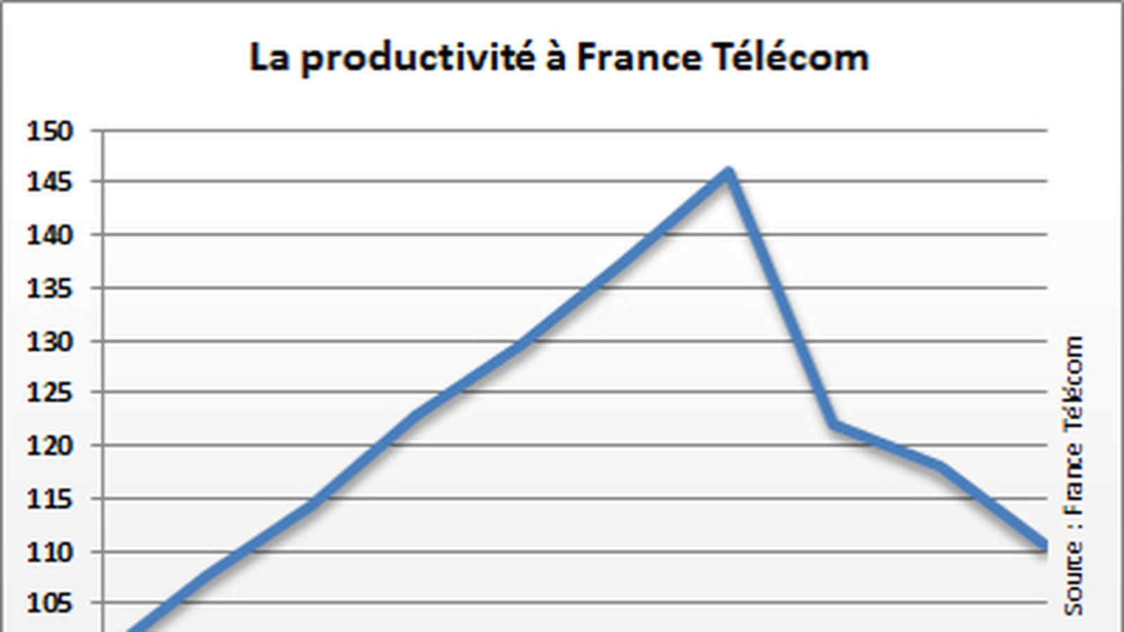 France Telecom