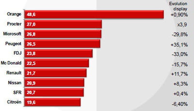 top 10 annonceurs display