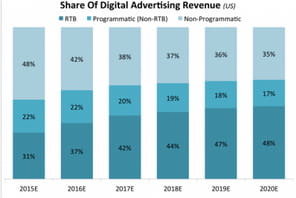 Le programmatique p&egrave;sera 65% du march&eacute; de l'e-pub en 2020&nbsp;aux USA