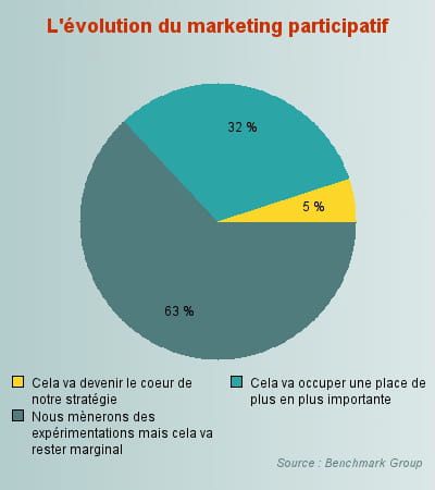 l'évolution du marketing participatif