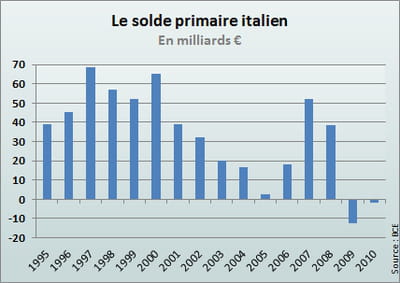 en 2010, le déficit primaire s'établissait à 1,8 milliard d'euros. 