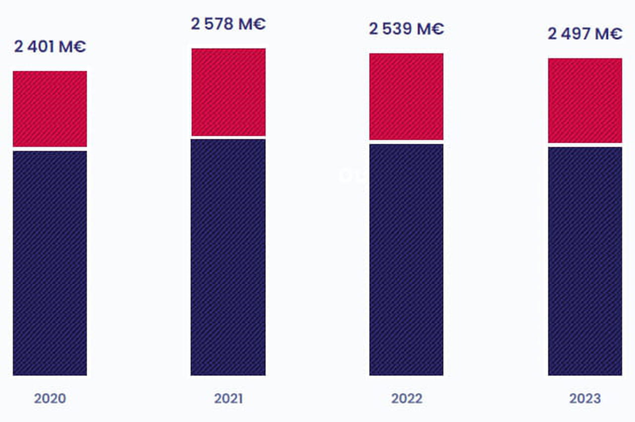 Presse quotidienne : le print et la publicité plombent, mais les ventes sur le digital et la diversification progressent