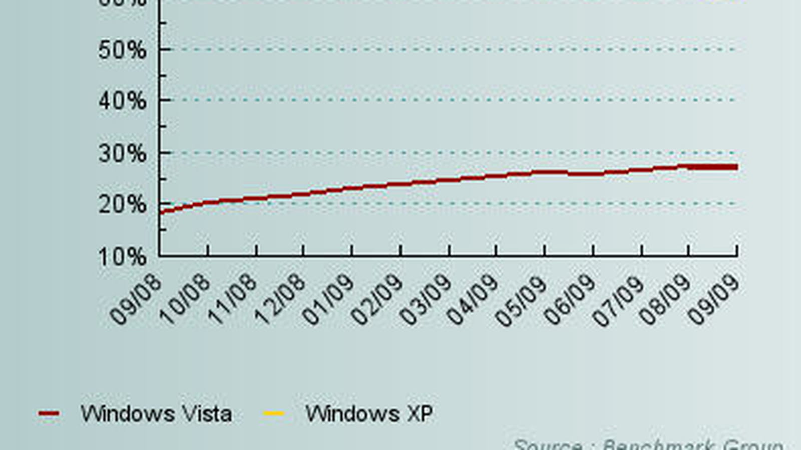 Windows XP / Vista sur 12 mois
