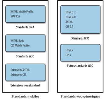 figure 5.4 il existe aujourd'hui de nombreux standardspour le balisage web