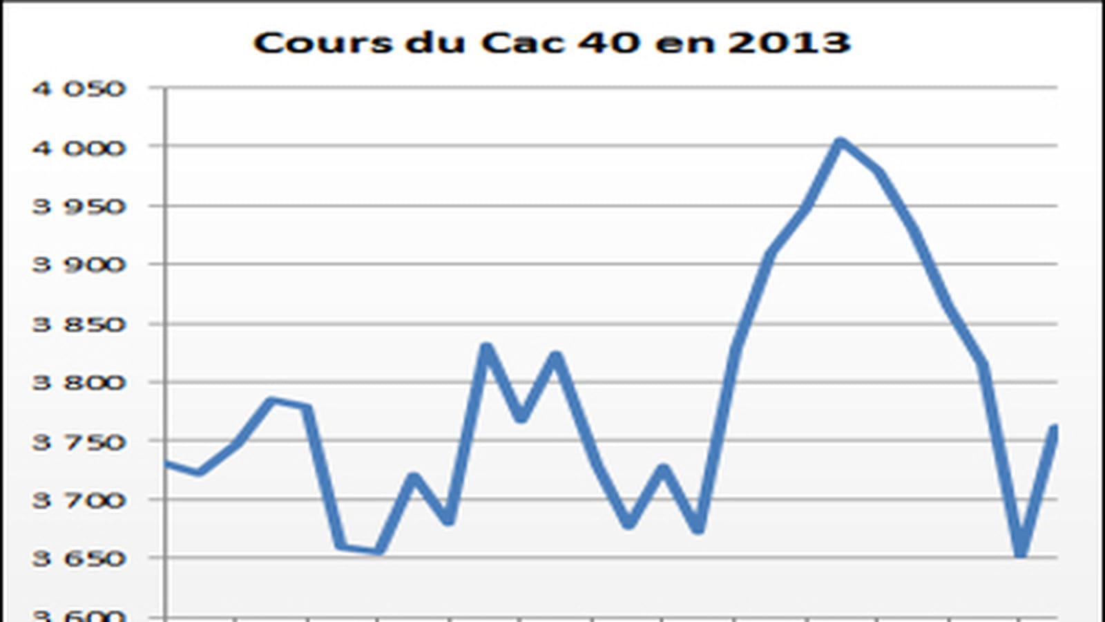 Reprise ou recrise
