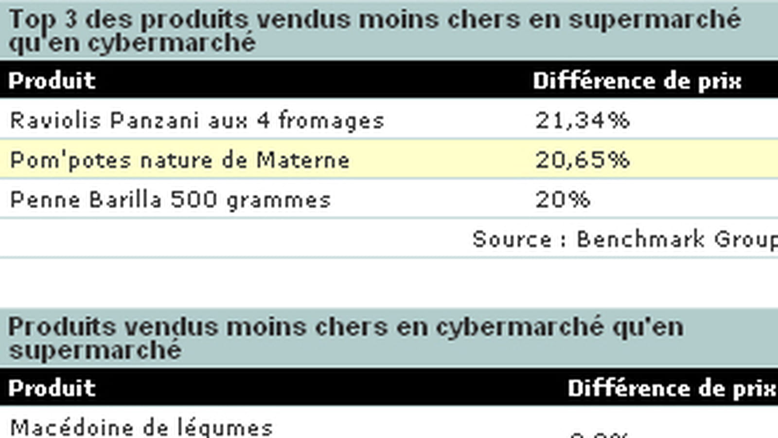 Différences de prix