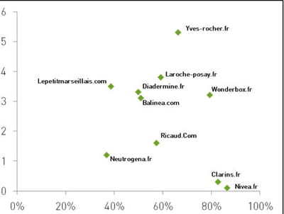 emplacement et taux de couverture des annonceurs pour le mot-clé 'soin du