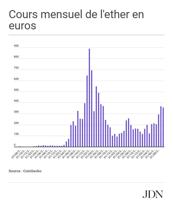 Cours de l'ether