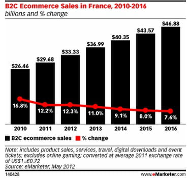 e-commerce btoc en france : volume (en milliards de dollars) et croissance 