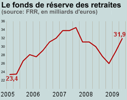 les actifs du  fond de réserve. 