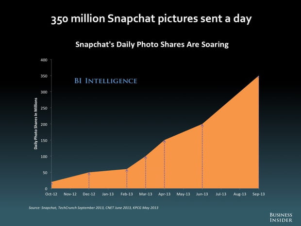 350 millions de photos envoyées chaque jour sur Snapchat