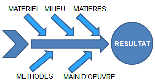 le diagramme d'ishikawa dit en 'arête de poisson'.