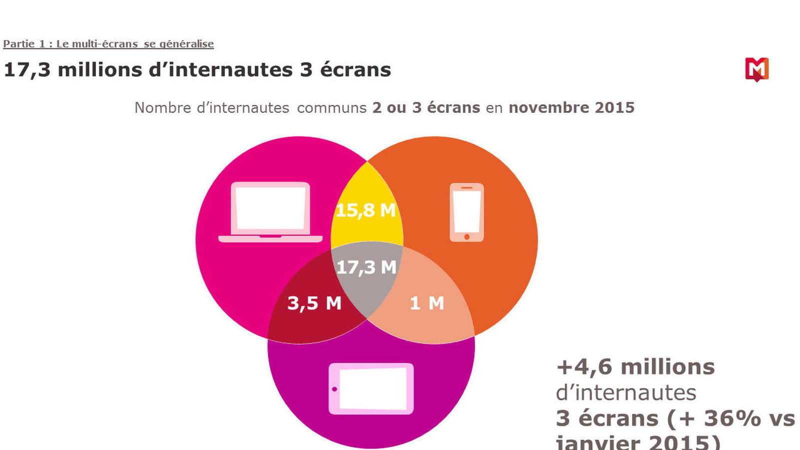 Multi-écrans