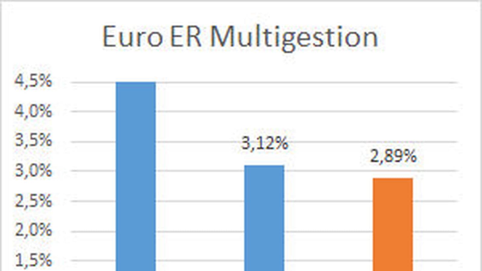 Euro ER Multigestion