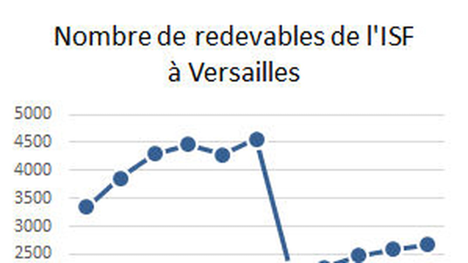 Versailles