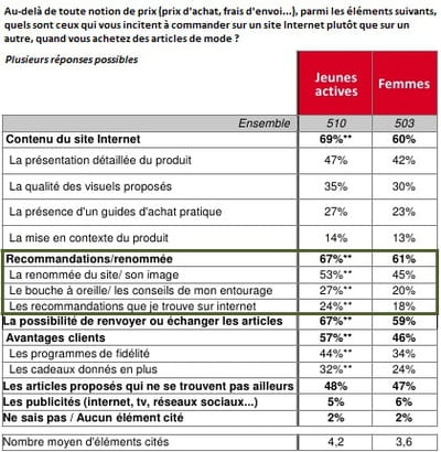 critères de choix du site marchand d'articles de mode, au-delà de toute notion