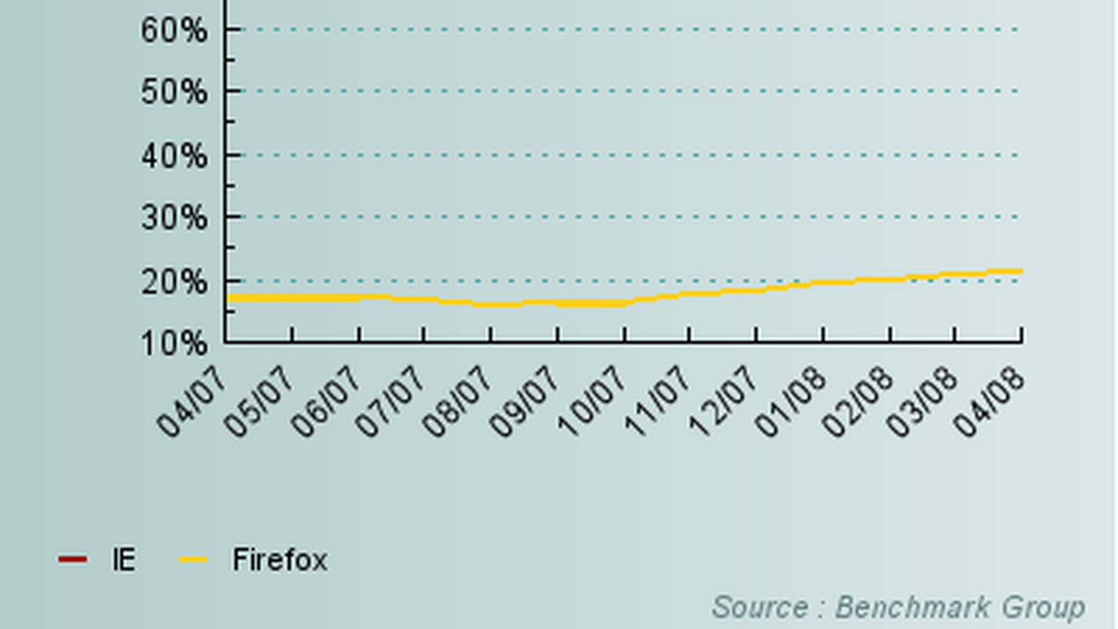 IE / Firefox sur 12 mois