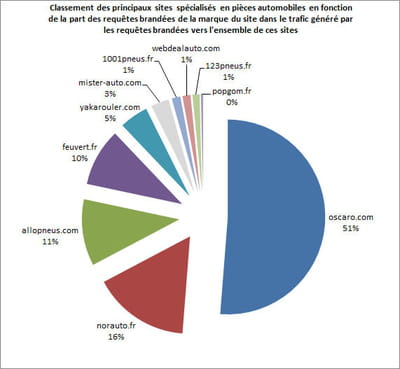 part des requêtes brandées de la marque du site dans le trafic généré par les